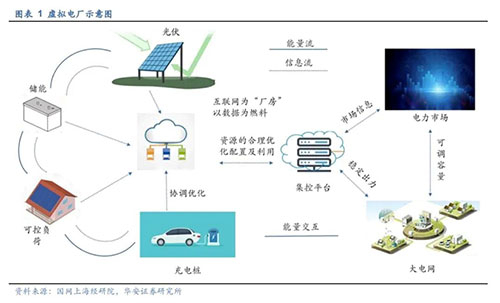 “虛擬電廠”概念火熱！它與光伏行業會產生什么火花？