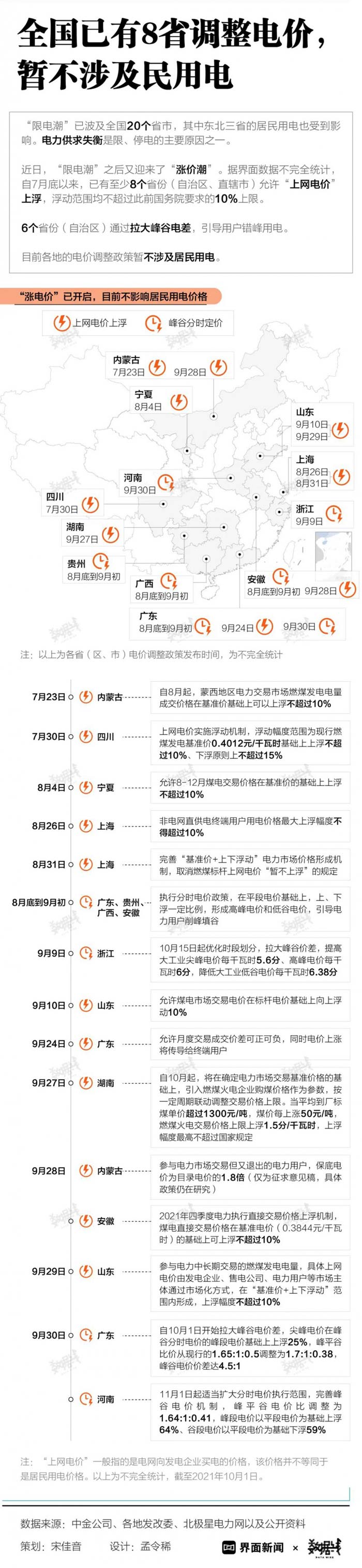 全國已有八個省限電