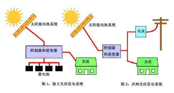 光伏并網發電系統與離網發電系統的區別