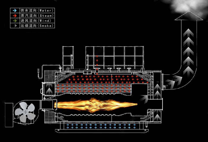 生物質鍋爐的工作原理