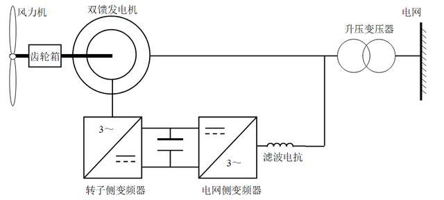 雙饋風力發電機組的工作原理