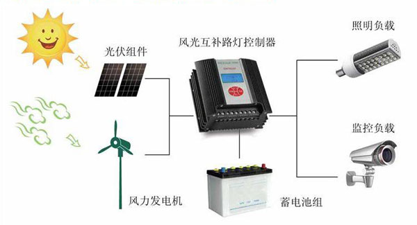 風光互補控制器的優(yōu)點