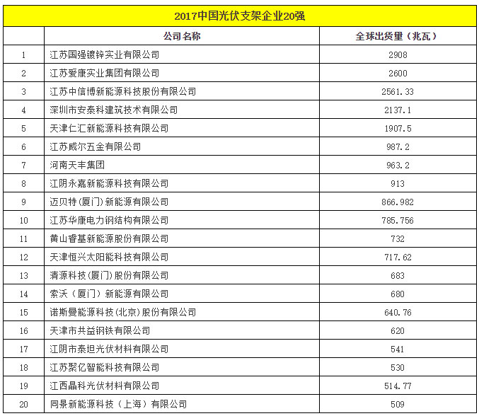 全球光伏20強排行榜